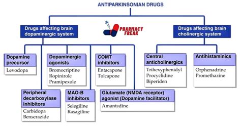 Pharmacology Classifications Pharmacy Freak