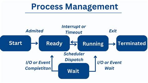 Process Management – Learn Loner