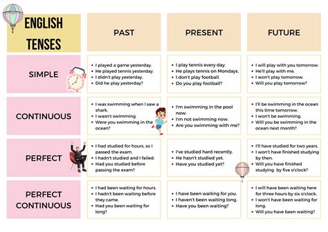 Tenses Chart With Examples Rules Usage Englishan