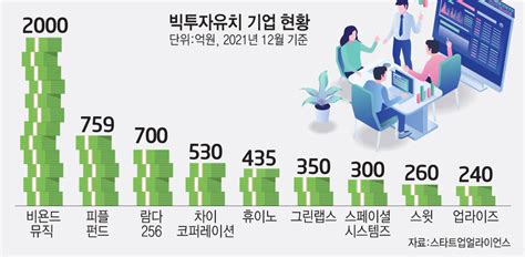 작년 스타트업 투자 유치 115조 사상 최대 찍었다 전자신문