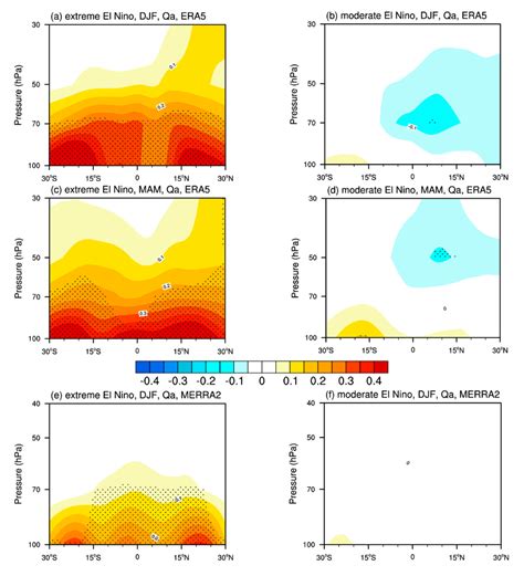 The Zonal Distribution Of Water Vapor Anomalies Qa Units Ppmv For