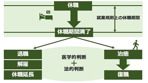 休職期間が満了して退職を命じられたときの適切な対応方法 弁護士法人浅野総合法律事務所