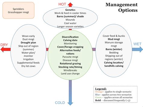 Management Options U S Climate Resilience Toolkit