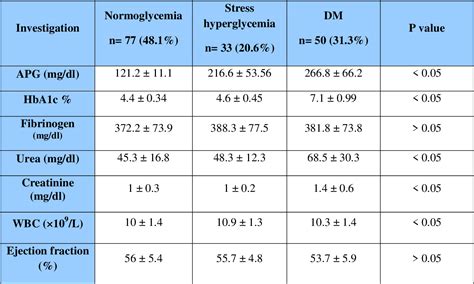 Table 2 From Admission Hyperglycemia In Patients With Acute Myocardial