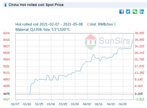 Update On Steel Pricing May 2021 Spunlite Poles