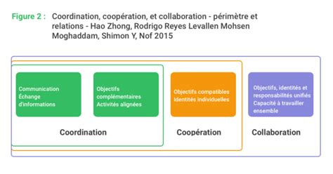 Collaboration Définition Types et Avantages eXo Platform