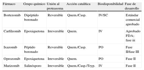 Nuevos F Rmacos En El Tratamiento Del Mieloma M Ltiple Medicina