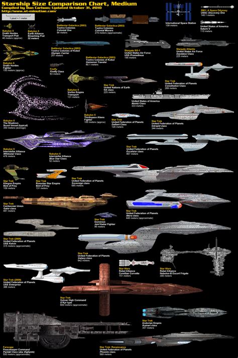 Size Comparison Of Famous Sci Fi Spaceships Infographics Bit Rebels