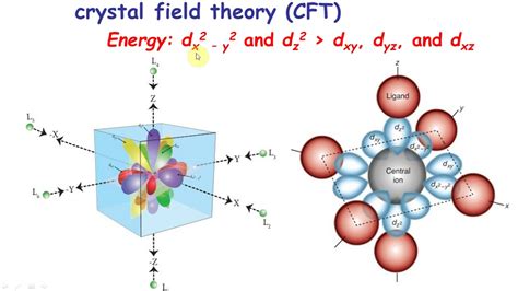 NEET Chemistry Coordination Compounds Crystal Field Theory CFSE