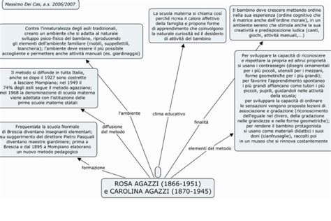 Foto Pedagogia Schema Pedagogie Del 900 Con Montessori Decroly Ed