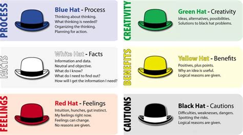 Шість капелюхів для роздумів Six Thinking Hats