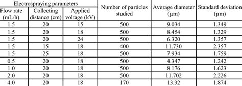 Average Size And Standard Deviation Of Pcl Particles In Different