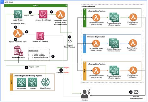 Build An Amazon SageMaker Model Registry Approval And Promotion