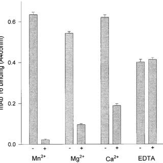 Effect Of Divalent Cations On The Ability Of Crretawac To Inhibit Mab