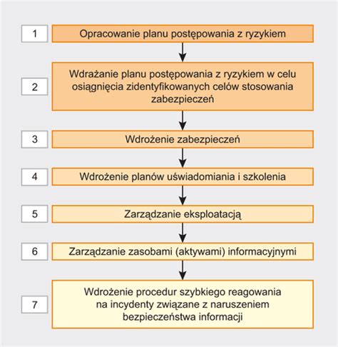 System Zarz Dzania Bezpiecze Stwem Informacji Zgodny Z Iso Iec