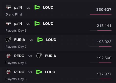 Loud Charts On Twitter Hype A Final Do Cblol Split J