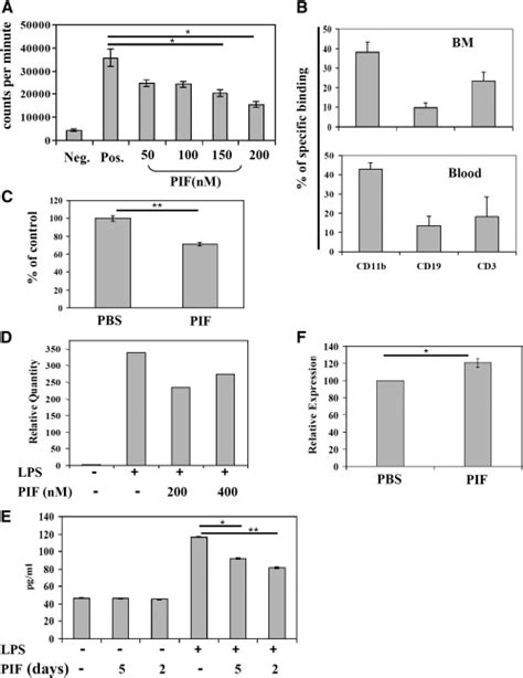 Pif Has An Immunomodulatory Effect On Monocytes In Vitro A Results