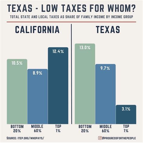 Yes Texans Actually Pay More In Taxes Than Californians Broke Ass