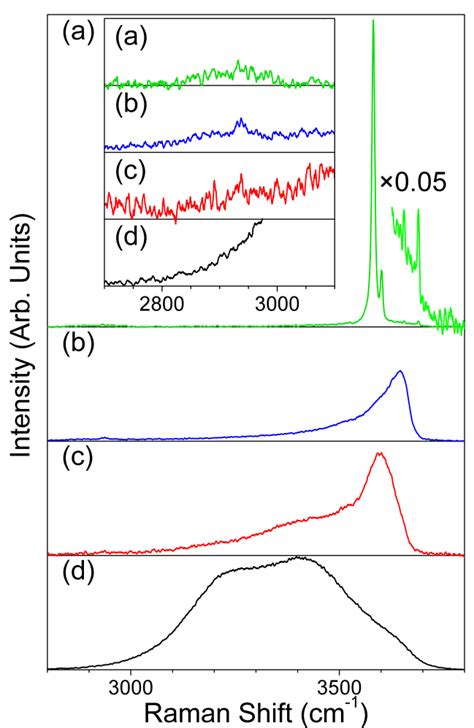 8 Raman Spectra Of Samples A β 3 B α 2 And C α 3 Showing O H Download Scientific