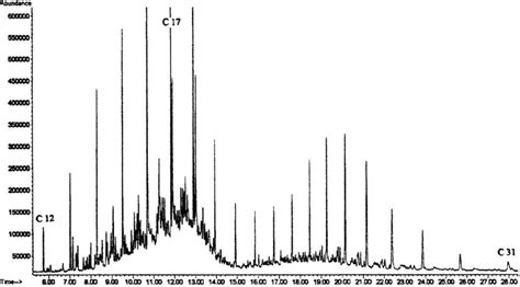 Gc Chromatogram Of The Pentane Eluate Download Scientific Diagram