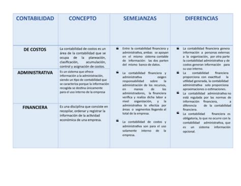 Cuadro Comparativo Contabilidad Financiera Vs Administrativa