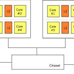 Front Side Bus based system | Download Scientific Diagram