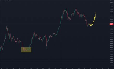 Btc Double Bottom Retest Pump For Bitstamp Btcusd By