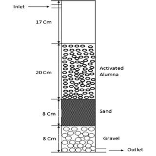 Activated alumina filter column | Download Scientific Diagram