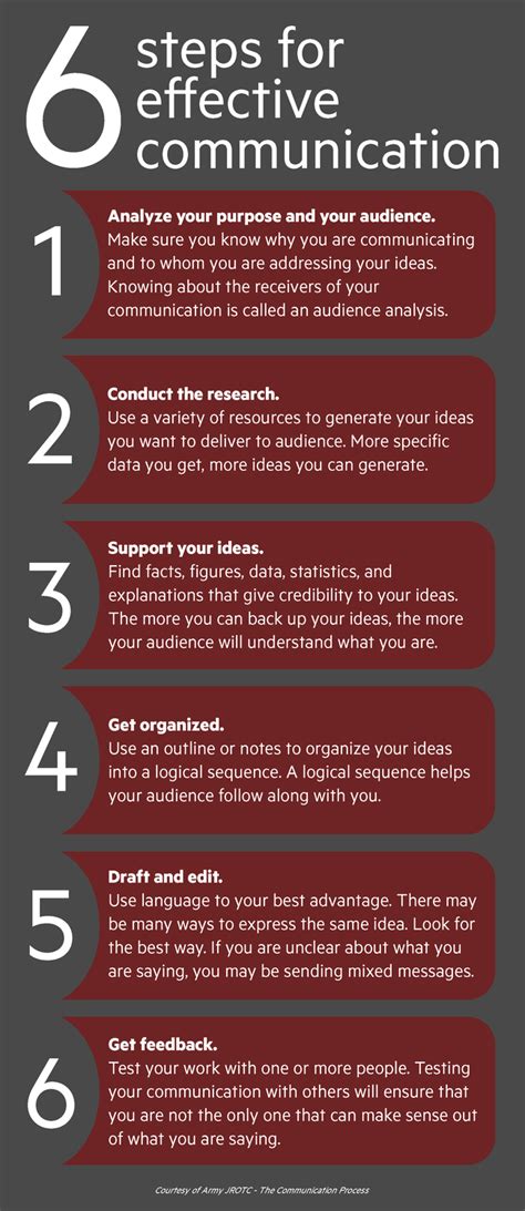 6 Steps For Effective Communication