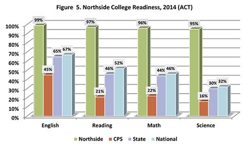 Northside College Preparatory High School - SelectivePrep