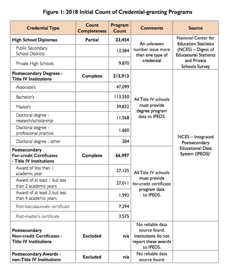 Credential Engine More Than 330k Credentials Exist In Us Workingnation