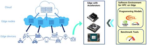 Programming For High Performance Computing On Edge Accelerators