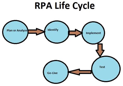 Robotic Process Automation An Ultimate Guide Off