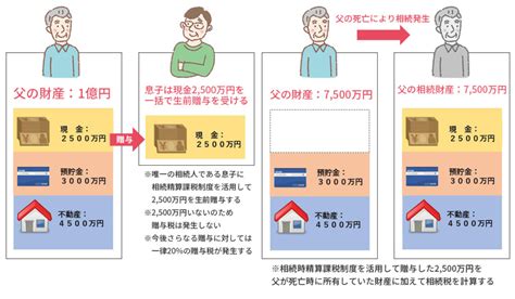 贈与税の相続時精算課税制度とは何か？～年間110万円の非課税枠と対比しながらやさしく解説～ 横浜相続遺言手続センター