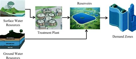 The Illustrative View Of The Water Supply Chain Download Scientific