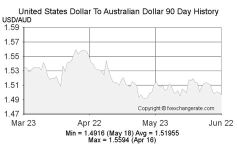 United States Dollarusd To Australian Dollaraud Exchange Rates