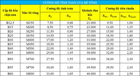 Bảng Tra Bê Tông Cốt Thép Chuẩn Hiện Nay