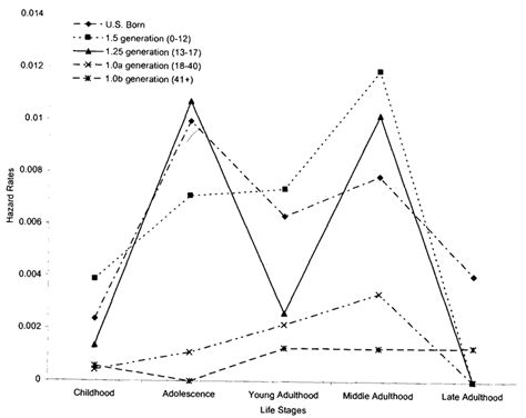 Survival Analyses For Lifetime Affective Disorders By Generation Women