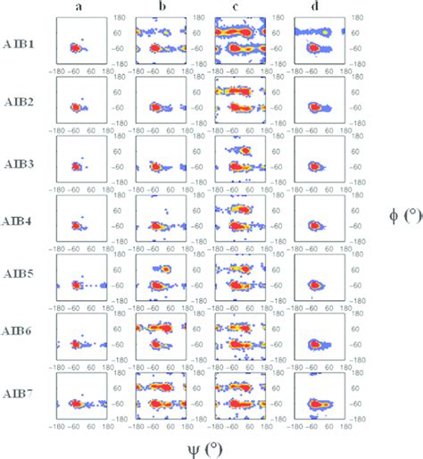 Ramachandran Plots Of All Residues From Base Up For The Simulations