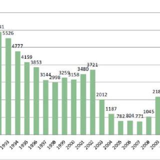 Long-term timeline of Colombian conflict, 1500 to present. | Download ...