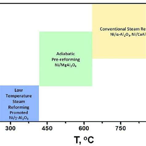 Reaction Conditions Of Low Temperature Steam Reforming Vs Adiabatic Download Scientific Diagram