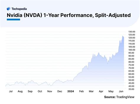 Nvidia Stock Split In 2025 Split Date History Techopedia