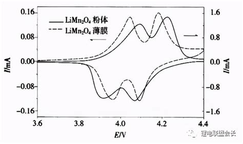 鋰離子電池正極材料的性能參數及評估分析 每日頭條