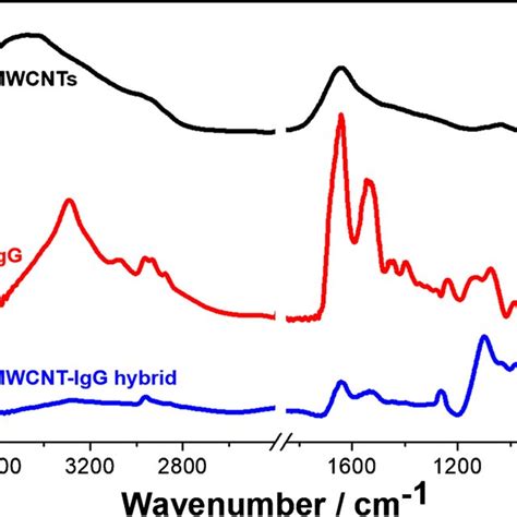 Ftir Spectrum For Mwcnts Black Line Igg Red Line And Mwcnt Igg Download Scientific