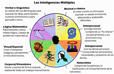 Dr George Blog Los 8 tipos de inteligencias o inteligencias múltiples