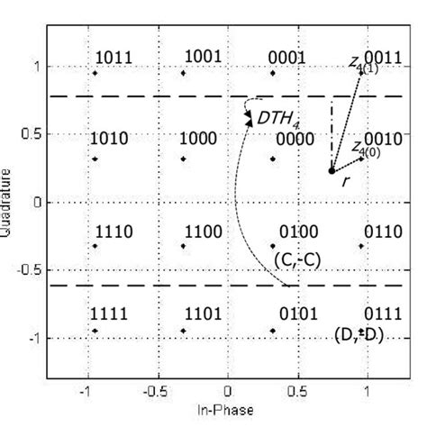 Gray Coded 16qam Constellation And The Decision Threshold For The 4 Th