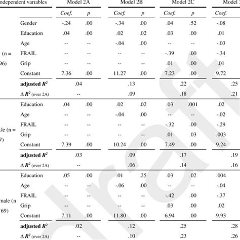 Multiple Regression Models On Moca Scores Download Table