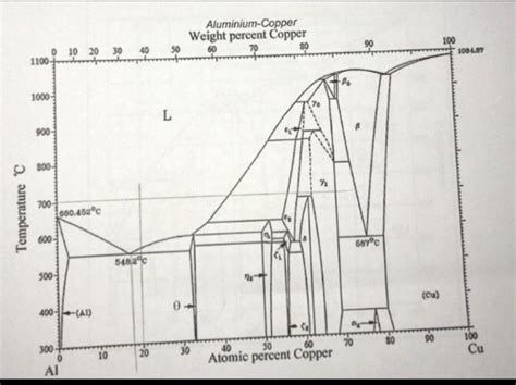 Al Cu Phase Diagram Eutectic Point Calculated Equilibrium Ph