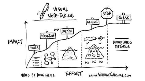 The Impact Vs Effort Curve Youtube