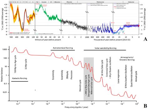 Climate Free Full Text Overview Of The Spectral Coherence Between